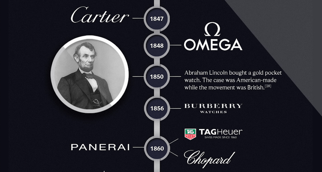 The Watch Gallery Evolution of Luxury Watches